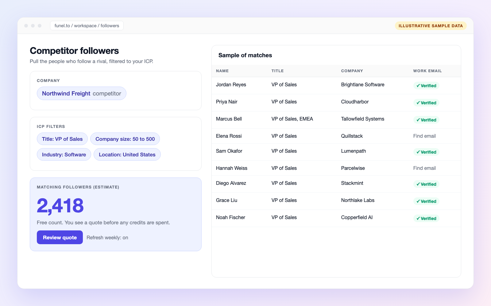 FUNEL competitor followers: a rival company, ICP filters for title, company size, industry and location, a free estimated match count and a sample table with verified work emails