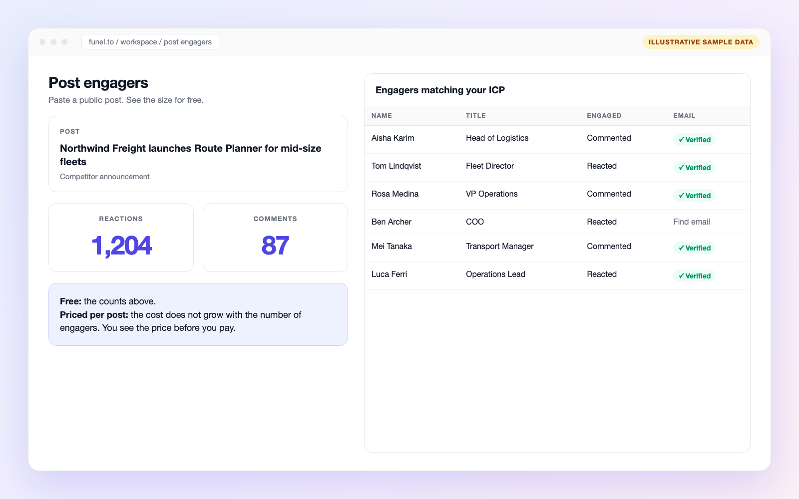 FUNEL post engagers: a competitor post with free reaction and comment counts and a table of the people who engaged, filtered to the ICP