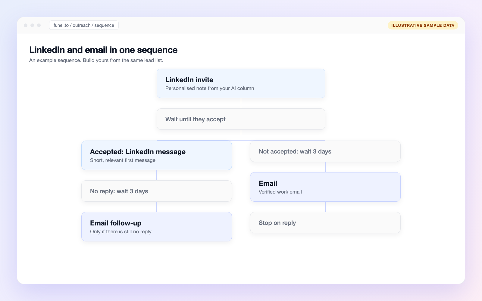 FUNEL outreach sequence combining a LinkedIn invite, a LinkedIn message and email follow-ups with waits and branches for accepted and not accepted